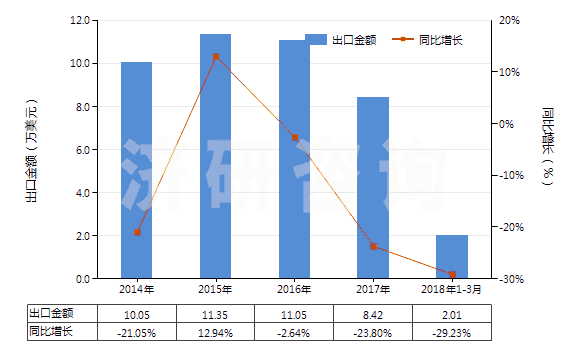 2014-2018年3月中國麻黃堿及其鹽(HS29394100)出口總額及增速統(tǒng)計